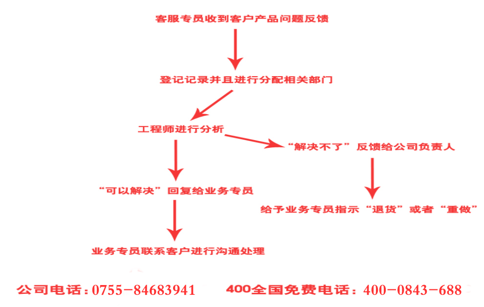 售后流程